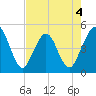 Simpson Creek tide chart for Monday, May 4, 2026