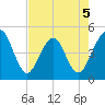 Simpson Creek tide chart for Tuesday, May 5, 2026