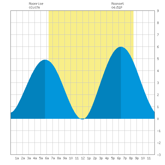 Simpson Creek tide chart for Thursday, June 11, 2026