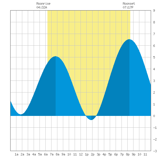 Simpson Creek tide chart for Saturday, June 13, 2026
