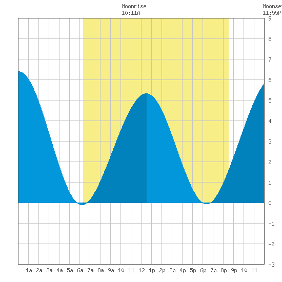 Simpson Creek tide chart for Thursday, June 18, 2026