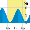 Simpson Creek tide chart for Saturday, June 20, 2026