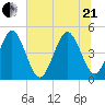 Simpson Creek tide chart for Sunday, June 21, 2026