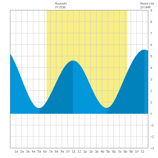 Simpson Creek tide chart for Tuesday, June 2, 2026