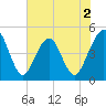 Simpson Creek tide chart for Tuesday, June 2, 2026