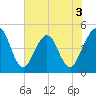Simpson Creek tide chart for Wednesday, June 3, 2026