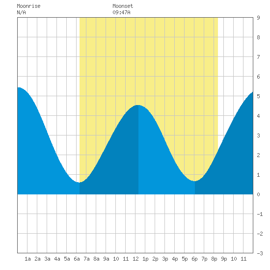 Simpson Creek tide chart for Thursday, June 4, 2026