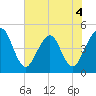 Simpson Creek tide chart for Thursday, June 4, 2026