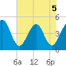 Simpson Creek tide chart for Friday, June 5, 2026