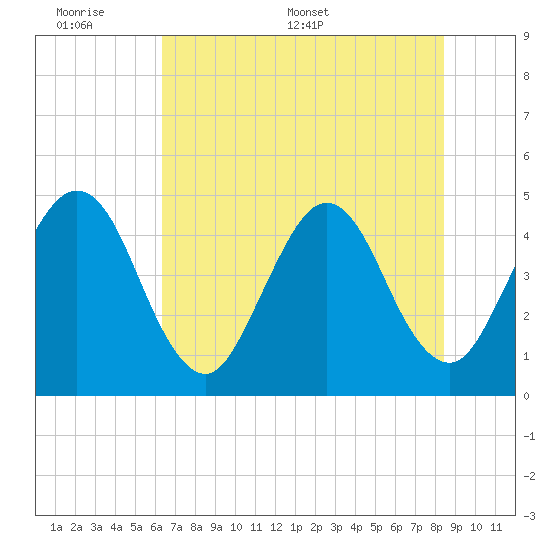 Simpson Creek tide chart for Sunday, June 7, 2026