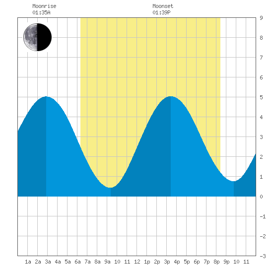 Simpson Creek tide chart for Monday, June 8, 2026