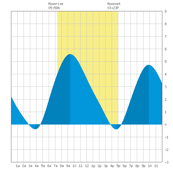 Sinnickson Landing tide chart for Monday, January 11, 2021