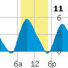 Sinnickson Landing tide chart for Monday, January 11, 2021