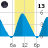 Sinnickson Landing tide chart for Wednesday, January 13, 2021