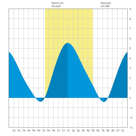 Sinnickson Landing tide chart for Thursday, January 14, 2021