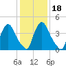 Sinnickson Landing tide chart for Monday, January 18, 2021