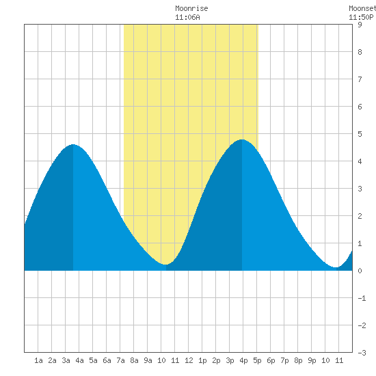 Sinnickson Landing tide chart for Tuesday, January 19, 2021