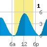 Sinnickson Landing tide chart for Friday, January 1, 2021