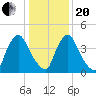 Sinnickson Landing tide chart for Wednesday, January 20, 2021