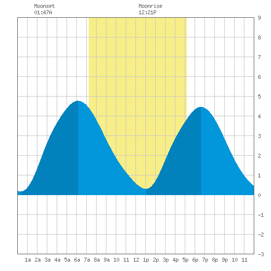Sinnickson Landing tide chart for Friday, January 22, 2021