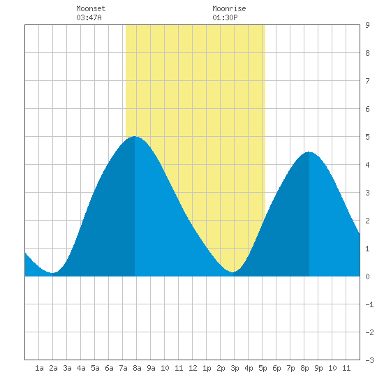 Sinnickson Landing tide chart for Sunday, January 24, 2021