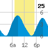 Sinnickson Landing tide chart for Monday, January 25, 2021