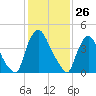 Sinnickson Landing tide chart for Tuesday, January 26, 2021