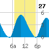 Sinnickson Landing tide chart for Wednesday, January 27, 2021