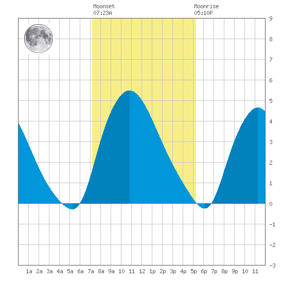 Sinnickson Landing tide chart for Thursday, January 28, 2021