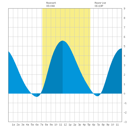 Sinnickson Landing tide chart for Friday, January 29, 2021