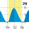 Sinnickson Landing tide chart for Friday, January 29, 2021