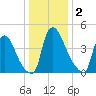 Sinnickson Landing tide chart for Saturday, January 2, 2021