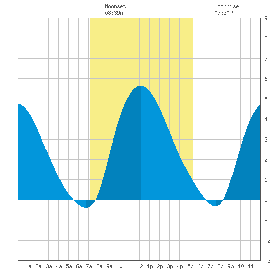 Sinnickson Landing tide chart for Saturday, January 30, 2021