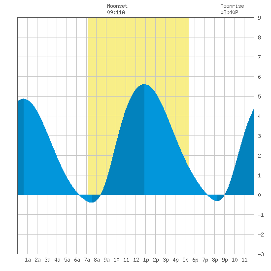 Sinnickson Landing tide chart for Sunday, January 31, 2021