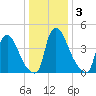 Sinnickson Landing tide chart for Sunday, January 3, 2021