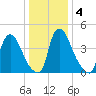 Sinnickson Landing tide chart for Monday, January 4, 2021