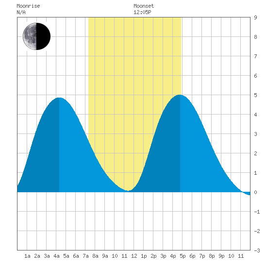 Sinnickson Landing tide chart for Wednesday, January 6, 2021