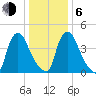 Sinnickson Landing tide chart for Wednesday, January 6, 2021