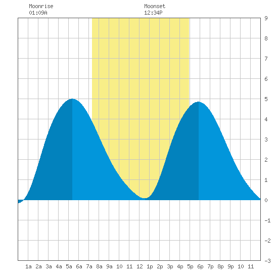 Sinnickson Landing tide chart for Thursday, January 7, 2021