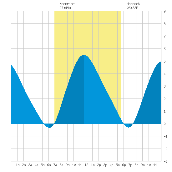 Sinnickson Landing tide chart for Friday, February 12, 2021