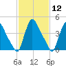 Sinnickson Landing tide chart for Friday, February 12, 2021