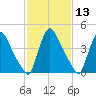 Sinnickson Landing tide chart for Saturday, February 13, 2021
