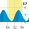 Sinnickson Landing tide chart for Wednesday, February 17, 2021