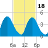 Sinnickson Landing tide chart for Thursday, February 18, 2021