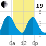 Sinnickson Landing tide chart for Friday, February 19, 2021