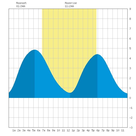 Sinnickson Landing tide chart for Saturday, February 20, 2021