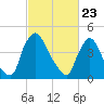 Sinnickson Landing tide chart for Tuesday, February 23, 2021