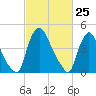 Sinnickson Landing tide chart for Thursday, February 25, 2021