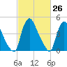 Sinnickson Landing tide chart for Friday, February 26, 2021