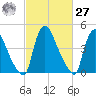 Sinnickson Landing tide chart for Saturday, February 27, 2021